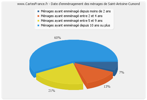 Date d'emménagement des ménages de Saint-Antoine-Cumond