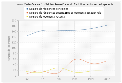 Saint-Antoine-Cumond : Evolution des types de logements