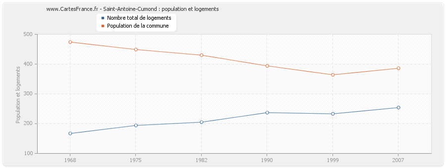 Saint-Antoine-Cumond : population et logements