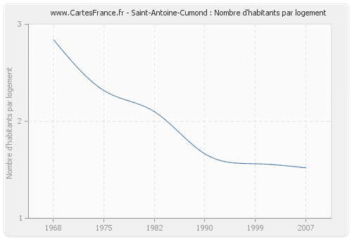 Saint-Antoine-Cumond : Nombre d'habitants par logement