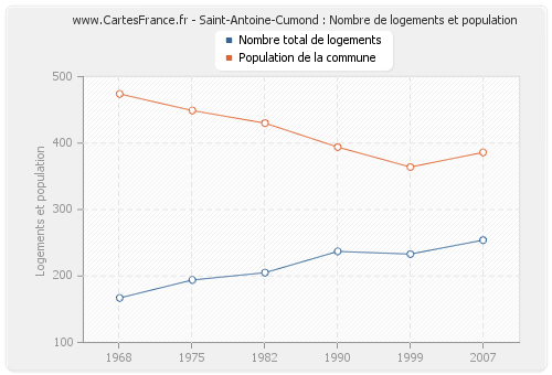 Saint-Antoine-Cumond : Nombre de logements et population