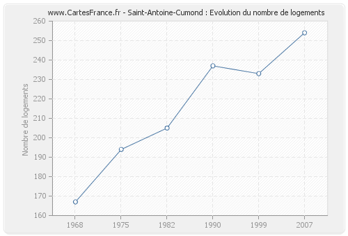 Saint-Antoine-Cumond : Evolution du nombre de logements