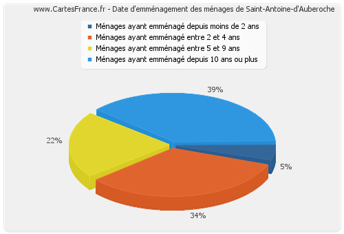 Date d'emménagement des ménages de Saint-Antoine-d'Auberoche