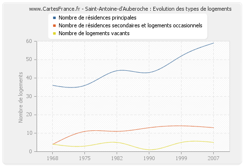 Saint-Antoine-d'Auberoche : Evolution des types de logements