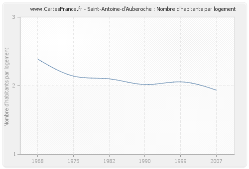 Saint-Antoine-d'Auberoche : Nombre d'habitants par logement