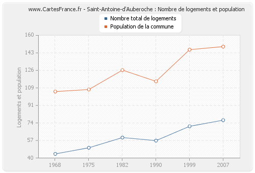 Saint-Antoine-d'Auberoche : Nombre de logements et population