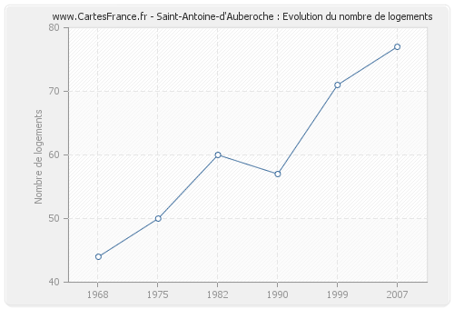 Saint-Antoine-d'Auberoche : Evolution du nombre de logements