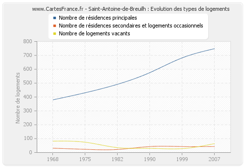 Saint-Antoine-de-Breuilh : Evolution des types de logements