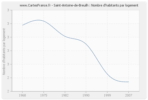 Saint-Antoine-de-Breuilh : Nombre d'habitants par logement