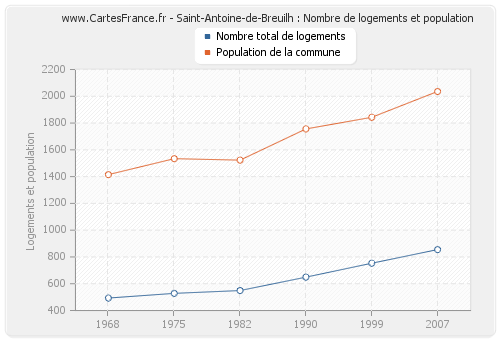 Saint-Antoine-de-Breuilh : Nombre de logements et population