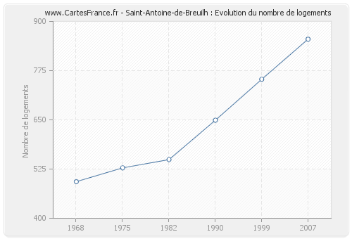 Saint-Antoine-de-Breuilh : Evolution du nombre de logements