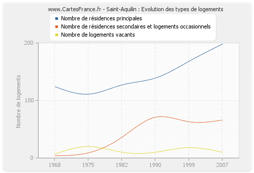 Saint-Aquilin : Evolution des types de logements