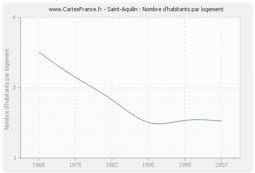 Saint-Aquilin : Nombre d'habitants par logement