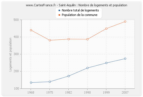 Saint-Aquilin : Nombre de logements et population