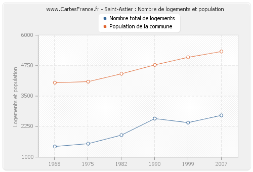Saint-Astier : Nombre de logements et population