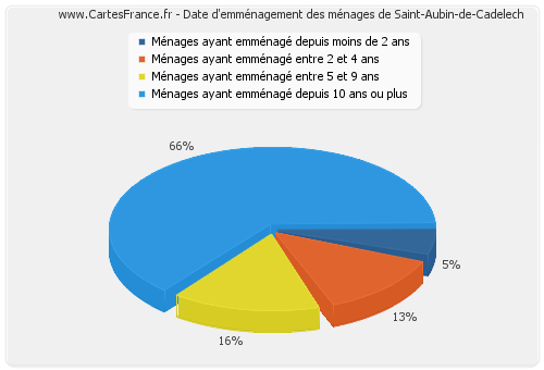 Date d'emménagement des ménages de Saint-Aubin-de-Cadelech