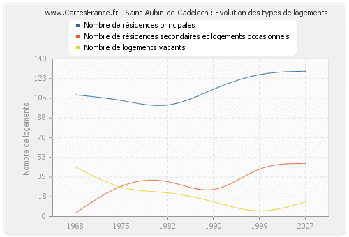Saint-Aubin-de-Cadelech : Evolution des types de logements