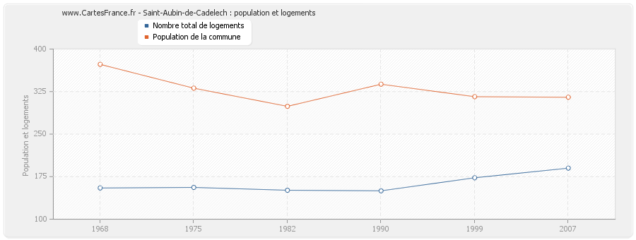 Saint-Aubin-de-Cadelech : population et logements