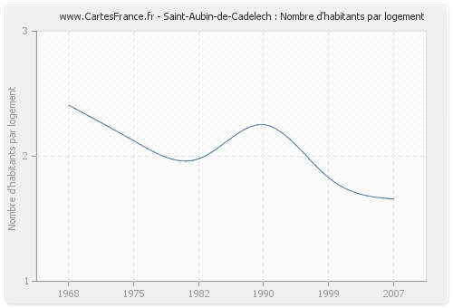 Saint-Aubin-de-Cadelech : Nombre d'habitants par logement