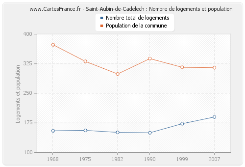 Saint-Aubin-de-Cadelech : Nombre de logements et population