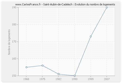 Saint-Aubin-de-Cadelech : Evolution du nombre de logements