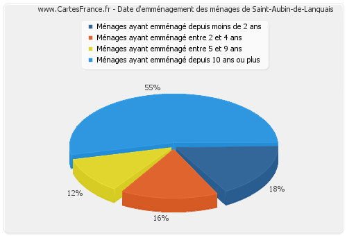 Date d'emménagement des ménages de Saint-Aubin-de-Lanquais