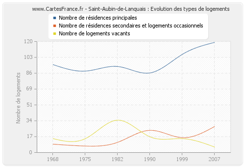 Saint-Aubin-de-Lanquais : Evolution des types de logements