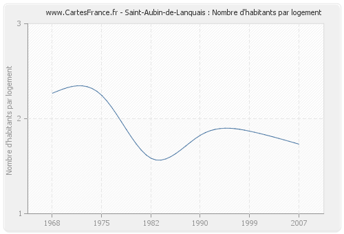 Saint-Aubin-de-Lanquais : Nombre d'habitants par logement
