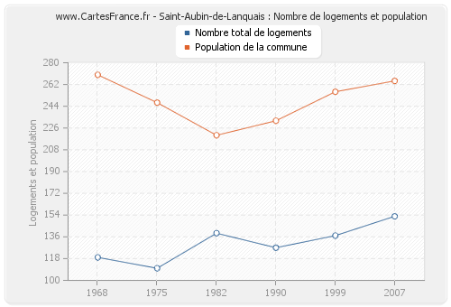 Saint-Aubin-de-Lanquais : Nombre de logements et population