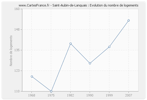 Saint-Aubin-de-Lanquais : Evolution du nombre de logements