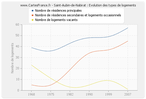 Saint-Aubin-de-Nabirat : Evolution des types de logements