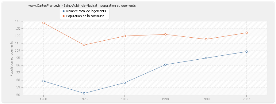 Saint-Aubin-de-Nabirat : population et logements