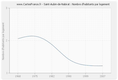 Saint-Aubin-de-Nabirat : Nombre d'habitants par logement