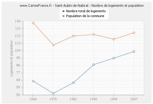 Saint-Aubin-de-Nabirat : Nombre de logements et population