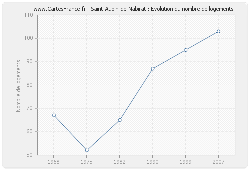 Saint-Aubin-de-Nabirat : Evolution du nombre de logements