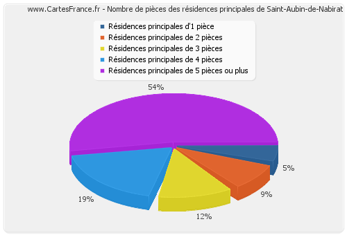 Nombre de pièces des résidences principales de Saint-Aubin-de-Nabirat