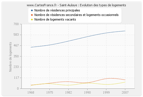 Saint-Aulaye : Evolution des types de logements