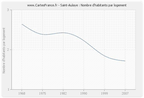 Saint-Aulaye : Nombre d'habitants par logement