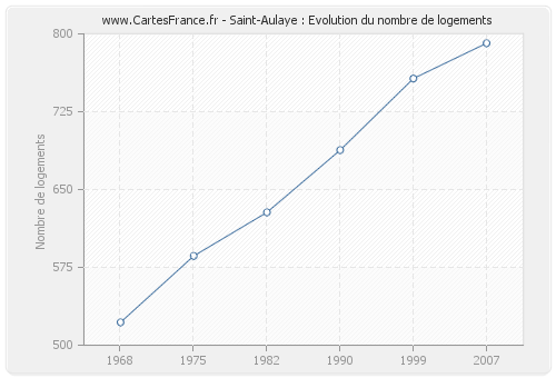 Saint-Aulaye : Evolution du nombre de logements