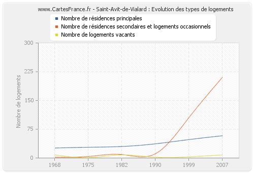 Saint-Avit-de-Vialard : Evolution des types de logements