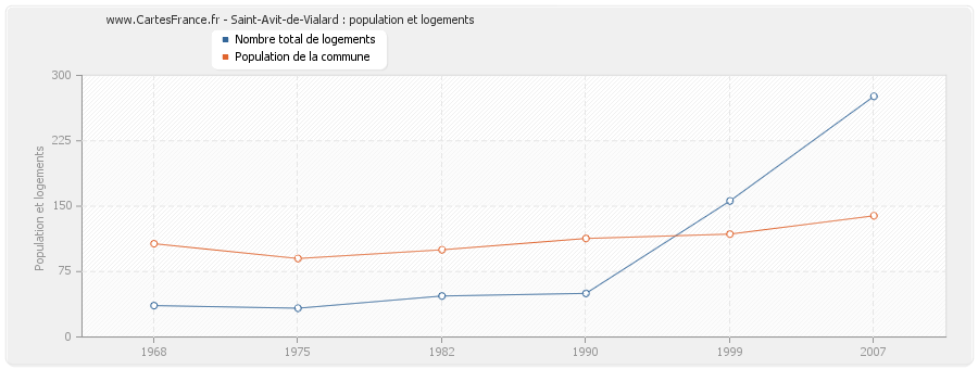 Saint-Avit-de-Vialard : population et logements