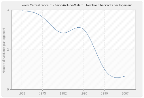 Saint-Avit-de-Vialard : Nombre d'habitants par logement