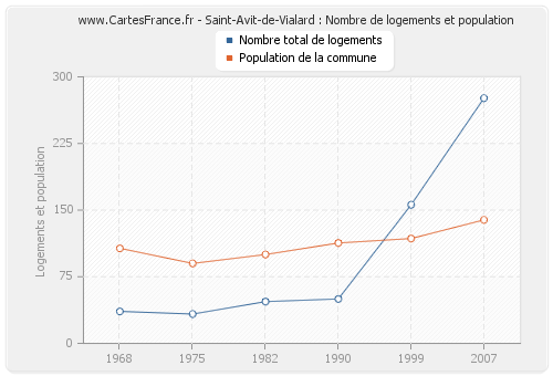 Saint-Avit-de-Vialard : Nombre de logements et population