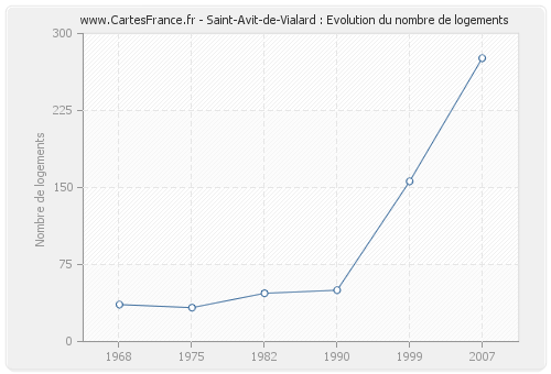 Saint-Avit-de-Vialard : Evolution du nombre de logements