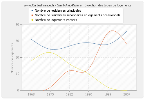 Saint-Avit-Rivière : Evolution des types de logements