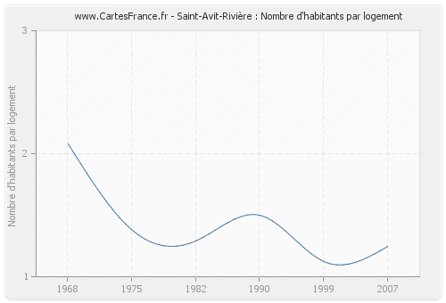 Saint-Avit-Rivière : Nombre d'habitants par logement