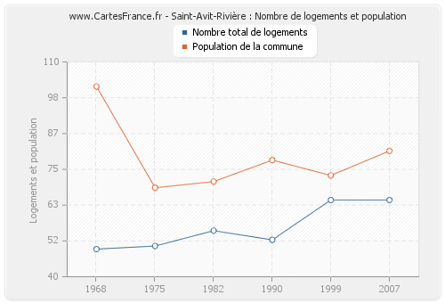 Saint-Avit-Rivière : Nombre de logements et population