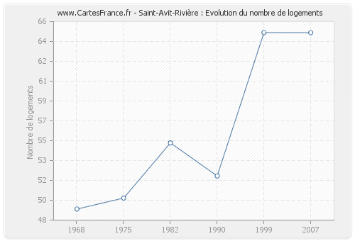 Saint-Avit-Rivière : Evolution du nombre de logements