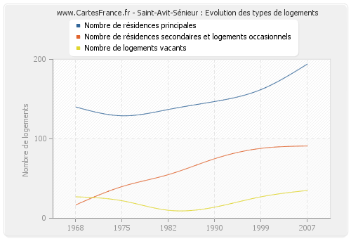 Saint-Avit-Sénieur : Evolution des types de logements