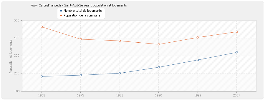 Saint-Avit-Sénieur : population et logements